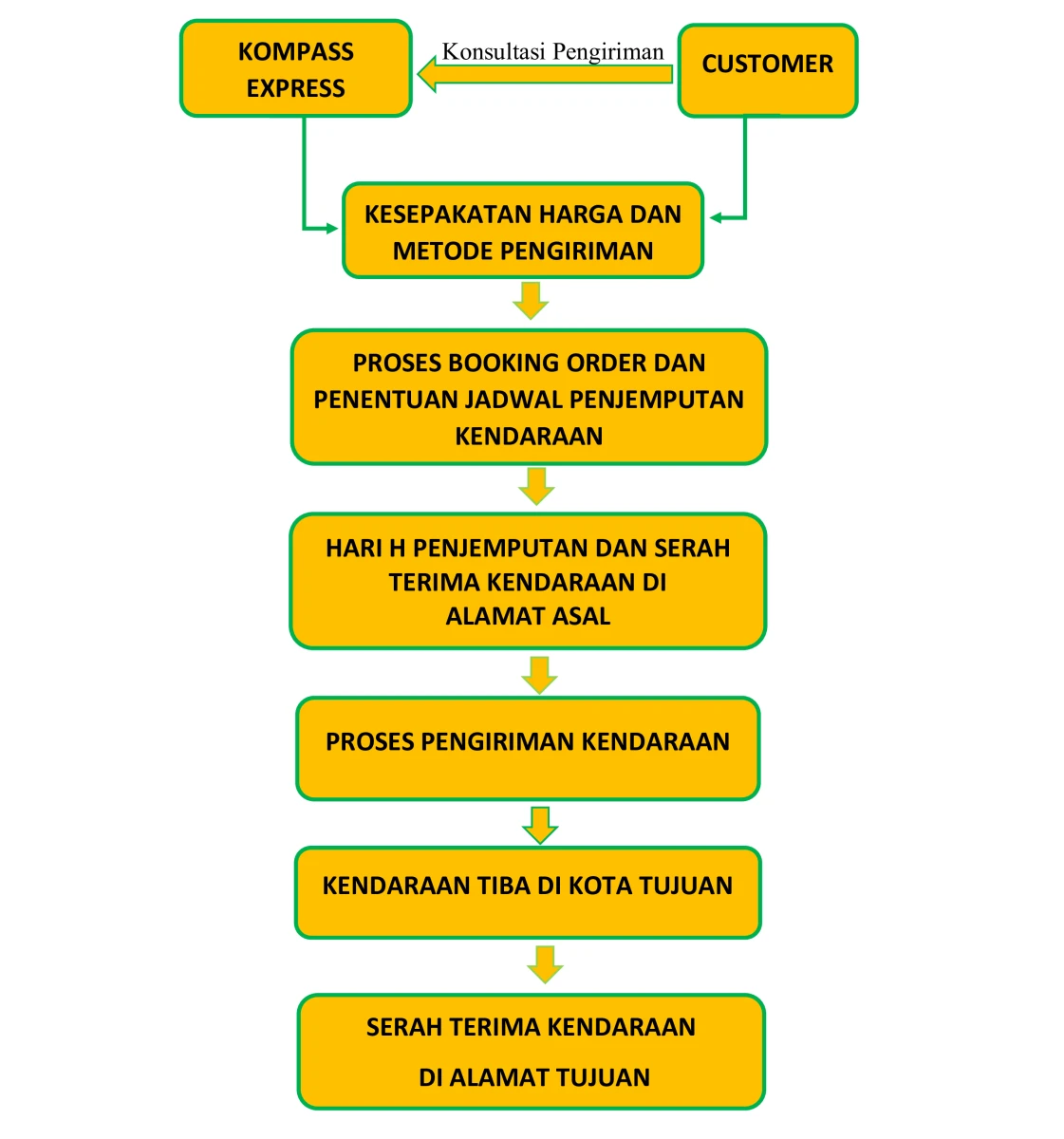 PROSEDUR PENGIRIMAN KNKEbarutes